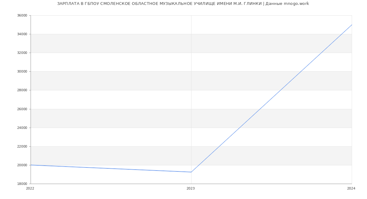 Статистика зарплат ГБПОУ СМОЛЕНСКОЕ ОБЛАСТНОЕ МУЗЫКАЛЬНОЕ УЧИЛИЩЕ ИМЕНИ М.И. ГЛИНКИ