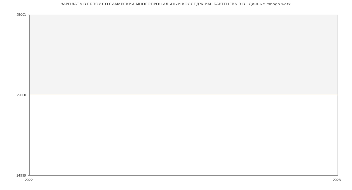 Статистика зарплат ГБПОУ СО САМАРСКИЙ МНОГОПРОФИЛЬНЫЙ КОЛЛЕДЖ ИМ. БАРТЕНЕВА В.В