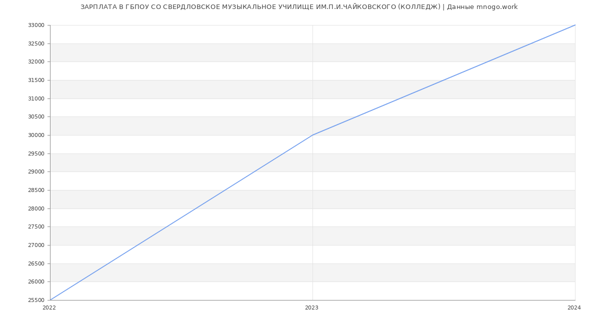 Статистика зарплат ГБПОУ СО СВЕРДЛОВСКОЕ МУЗЫКАЛЬНОЕ УЧИЛИЩЕ ИМ.П.И.ЧАЙКОВСКОГО (КОЛЛЕДЖ)