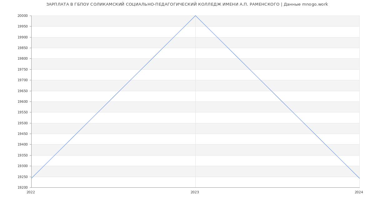 Статистика зарплат ГБПОУ СОЛИКАМСКИЙ СОЦИАЛЬНО-ПЕДАГОГИЧЕСКИЙ КОЛЛЕДЖ ИМЕНИ А.П. РАМЕНСКОГО