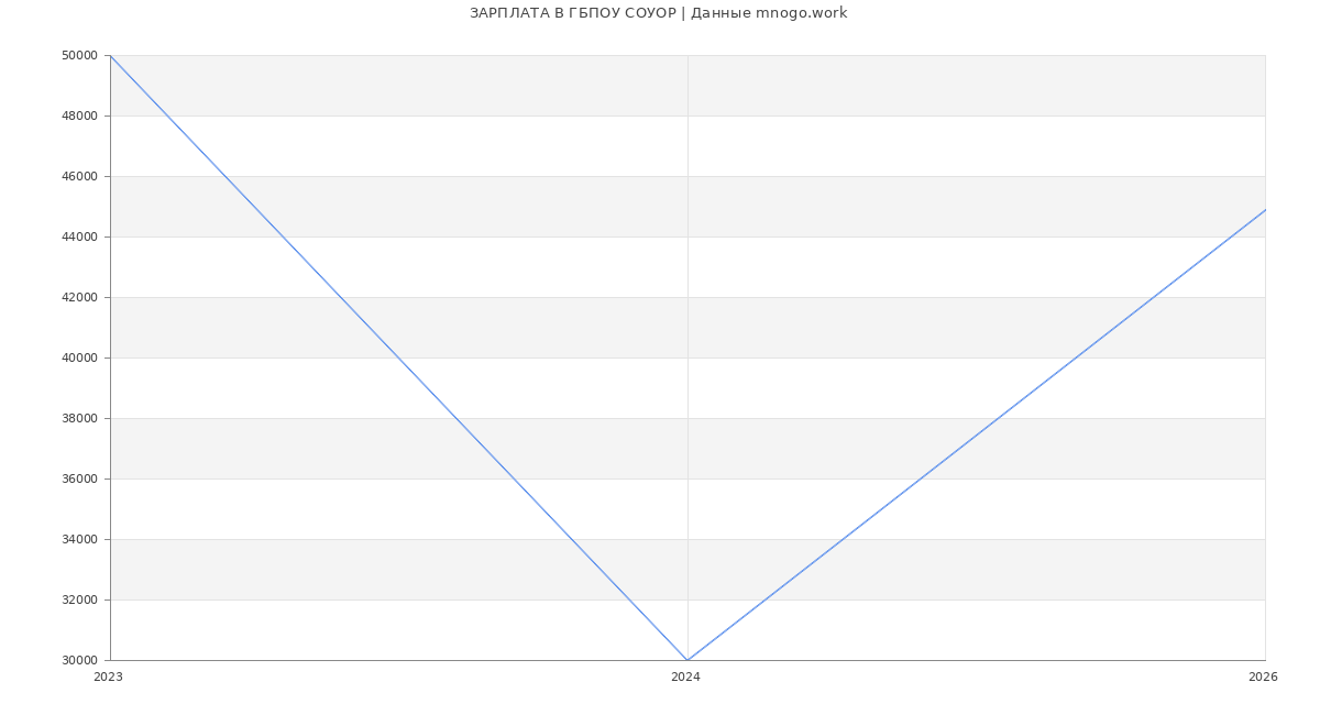 Статистика зарплат ГБПОУ СОУОР