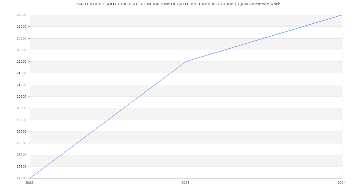 Статистика зарплат ГБПОУ СПК, ГБПОУ СИБАЙСКИЙ ПЕДАГОГИЧЕСКИЙ КОЛЛЕДЖ