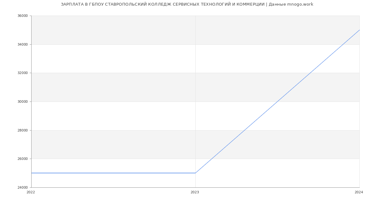 Статистика зарплат ГБПОУ СТАВРОПОЛЬСКИЙ КОЛЛЕДЖ СЕРВИСНЫХ ТЕХНОЛОГИЙ И КОММЕРЦИИ