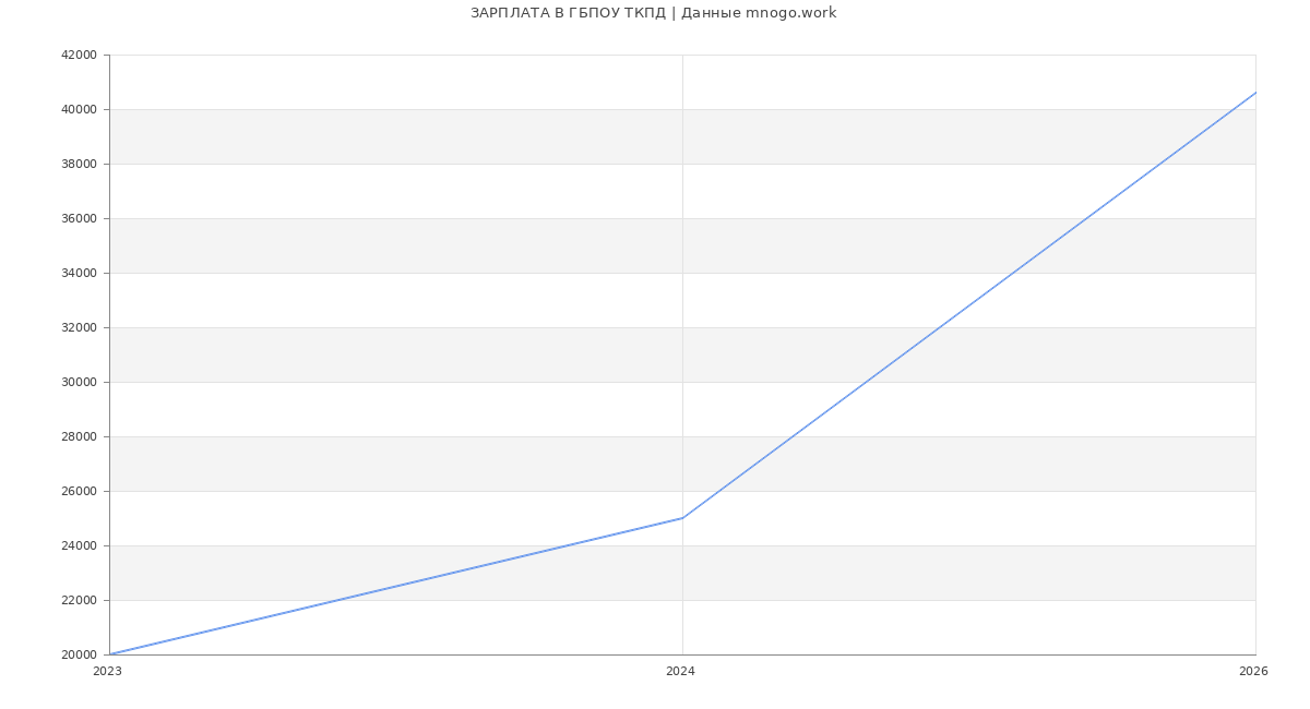 Статистика зарплат ГБПОУ ТКПД