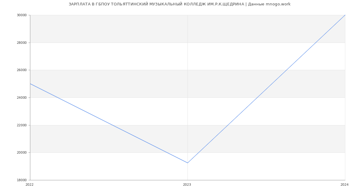 Статистика зарплат ГБПОУ ТОЛЬЯТТИНСКИЙ МУЗЫКАЛЬНЫЙ КОЛЛЕДЖ ИМ.Р.К.ЩЕДРИНА