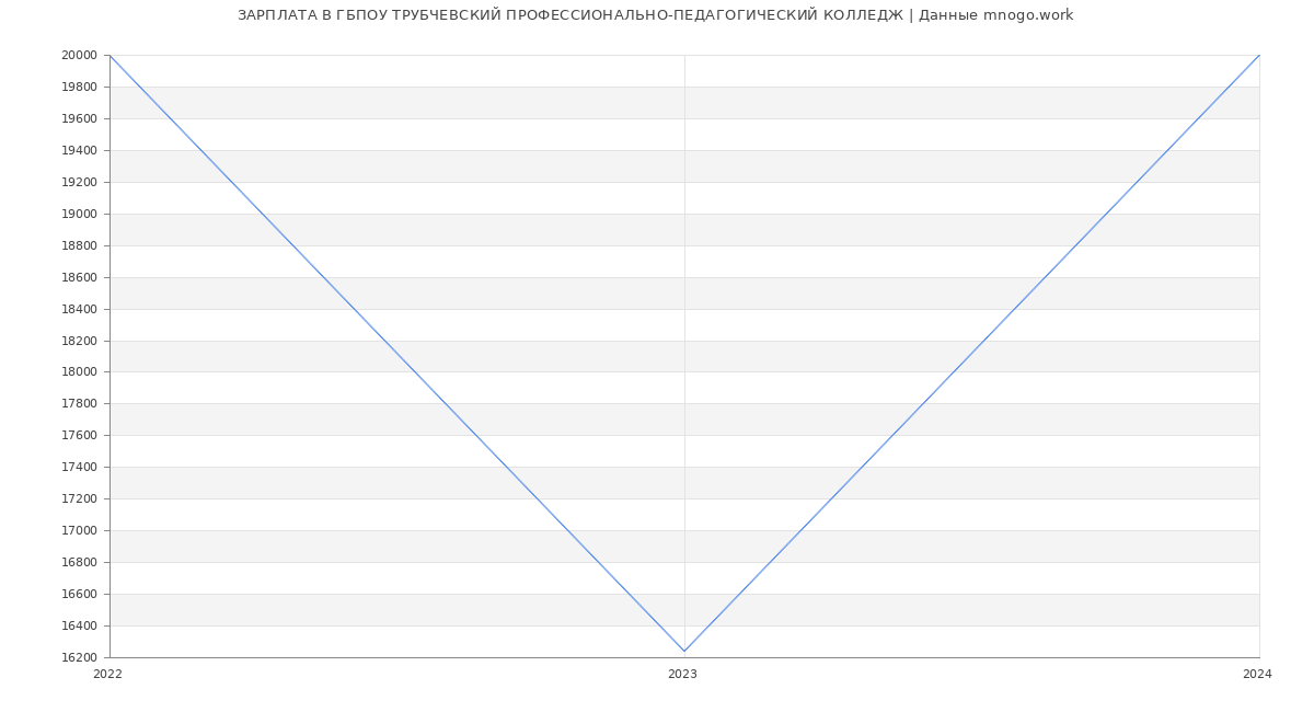 Статистика зарплат ГБПОУ ТРУБЧЕВСКИЙ ПРОФЕССИОНАЛЬНО-ПЕДАГОГИЧЕСКИЙ КОЛЛЕДЖ