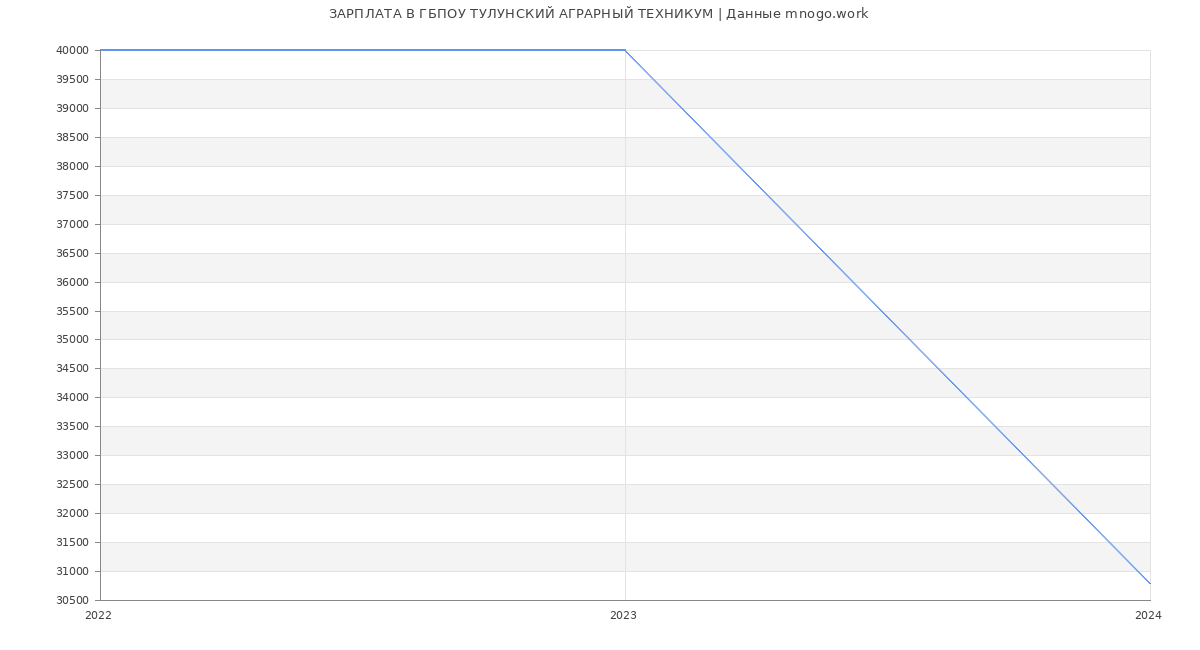 Статистика зарплат ГБПОУ ТУЛУНСКИЙ АГРАРНЫЙ ТЕХНИКУМ