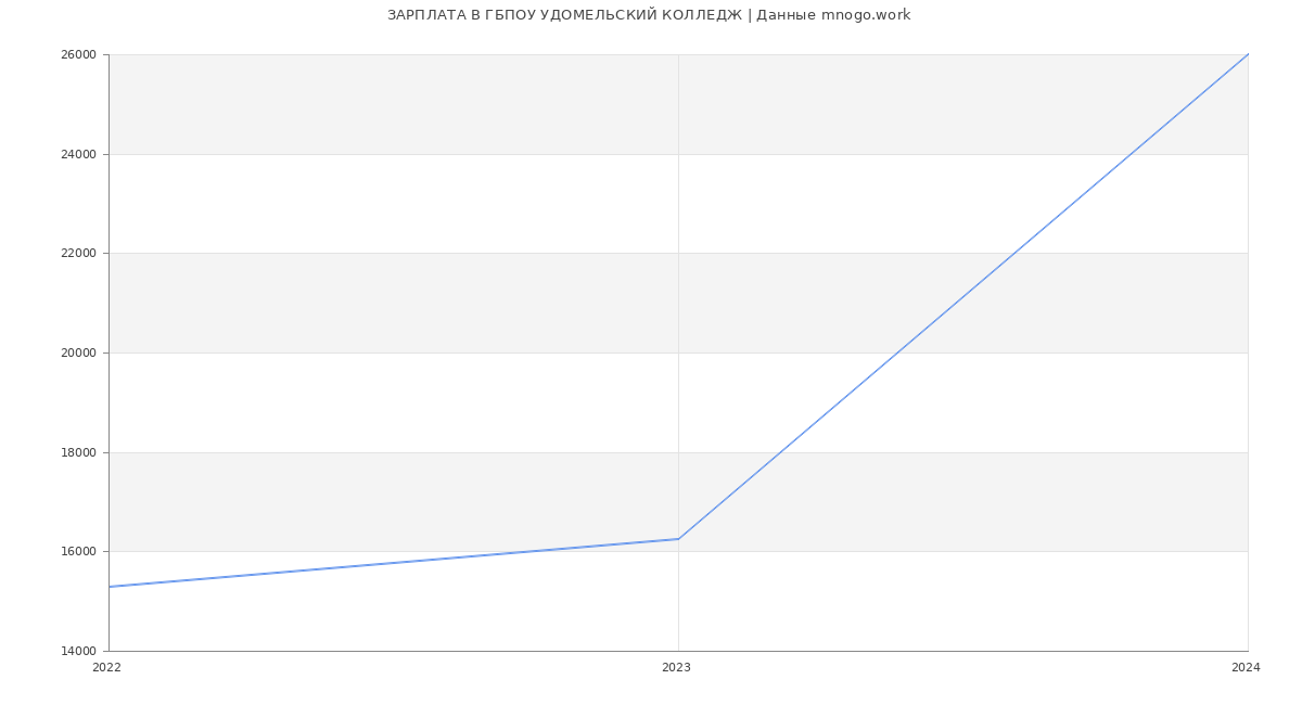 Статистика зарплат ГБПОУ УДОМЕЛЬСКИЙ КОЛЛЕДЖ