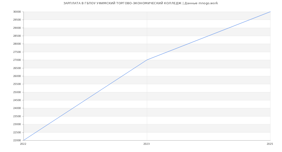 Статистика зарплат ГБПОУ УФИМСКИЙ ТОРГОВО-ЭКОНОМИЧЕСКИЙ КОЛЛЕДЖ