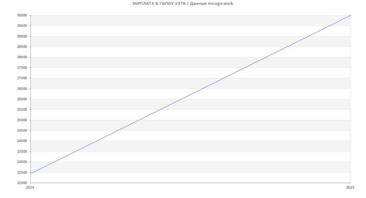 Статистика зарплат ГБПОУ УХТК
