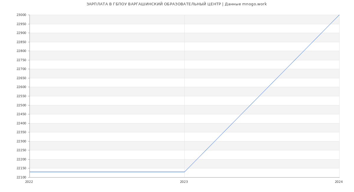 Статистика зарплат ГБПОУ ВАРГАШИНСКИЙ ОБРАЗОВАТЕЛЬНЫЙ ЦЕНТР