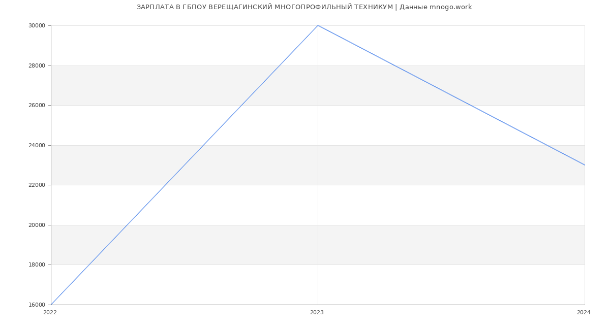 Статистика зарплат ГБПОУ ВЕРЕЩАГИНСКИЙ МНОГОПРОФИЛЬНЫЙ ТЕХНИКУМ
