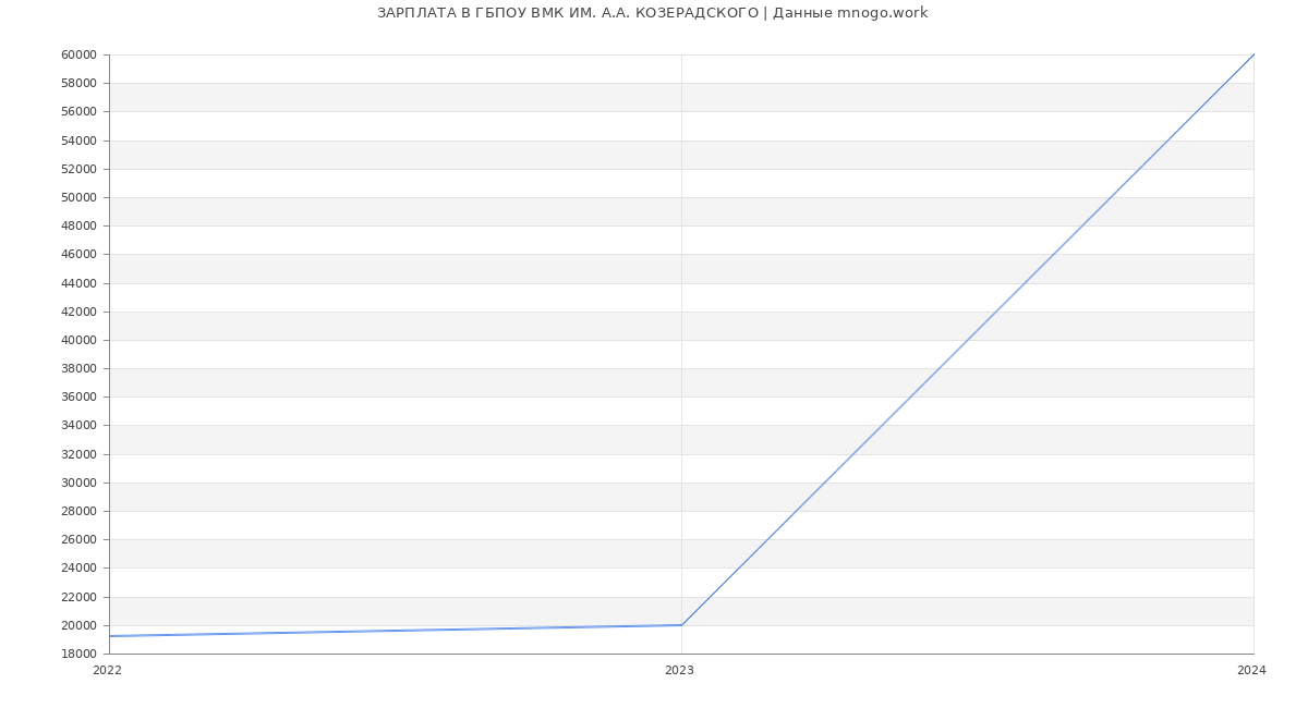 Статистика зарплат ГБПОУ ВМК ИМ. А.А. КОЗЕРАДСКОГО