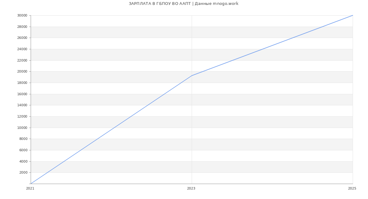 Статистика зарплат ГБПОУ ВО ААПТ