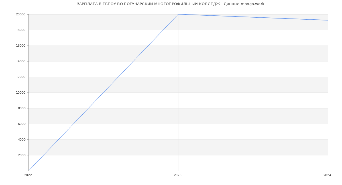 Статистика зарплат ГБПОУ ВО БОГУЧАРСКИЙ МНОГОПРОФИЛЬНЫЙ КОЛЛЕДЖ