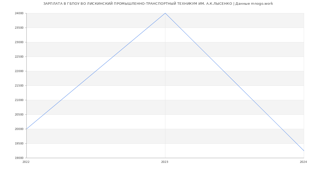 Статистика зарплат ГБПОУ ВО ЛИСКИНСКИЙ ПРОМЫШЛЕННО-ТРАНСПОРТНЫЙ ТЕХНИКУМ ИМ. А.К.ЛЫСЕНКО