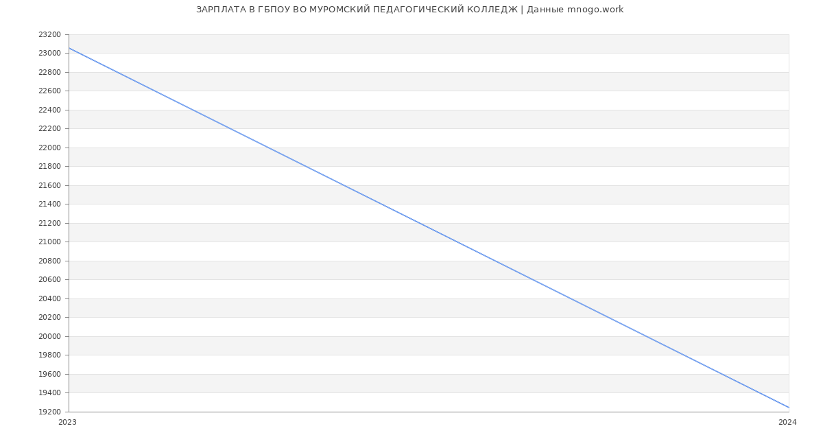 Статистика зарплат ГБПОУ ВО МУРОМСКИЙ ПЕДАГОГИЧЕСКИЙ КОЛЛЕДЖ