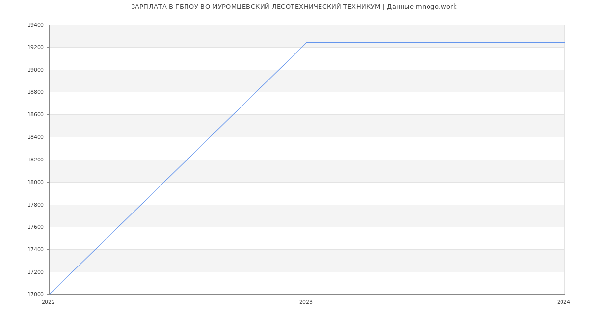 Статистика зарплат ГБПОУ ВО МУРОМЦЕВСКИЙ ЛЕСОТЕХНИЧЕСКИЙ ТЕХНИКУМ