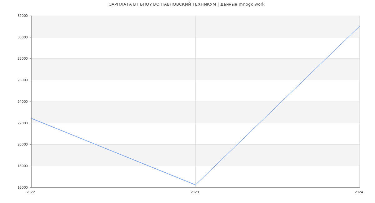 Статистика зарплат ГБПОУ ВО ПАВЛОВСКИЙ ТЕХНИКУМ