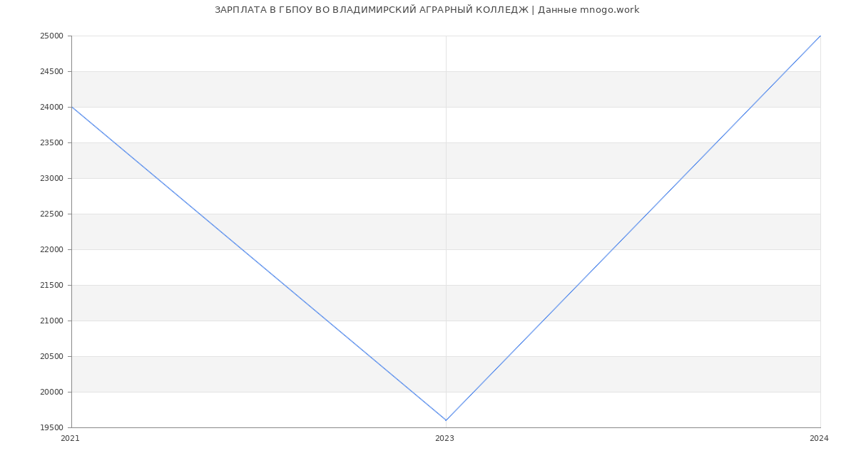 Статистика зарплат ГБПОУ ВО ВЛАДИМИРСКИЙ АГРАРНЫЙ КОЛЛЕДЖ