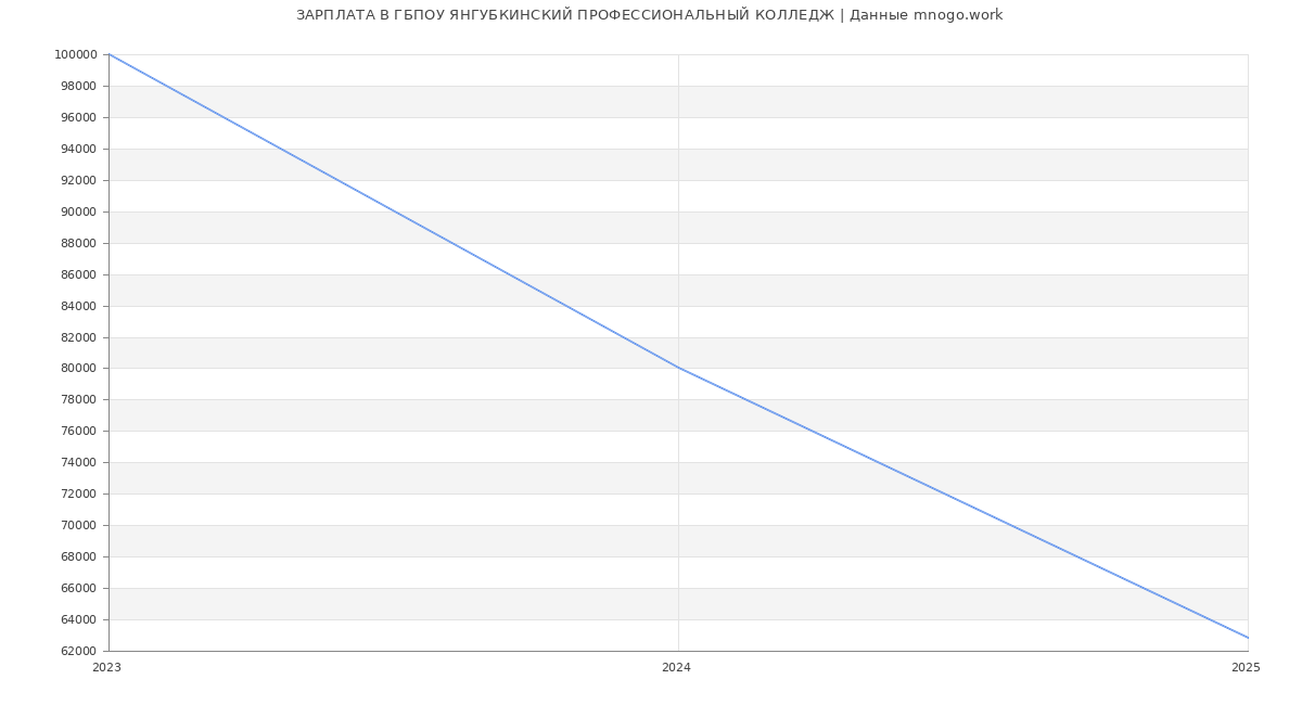 Статистика зарплат ГБПОУ ЯНГУБКИНСКИЙ ПРОФЕССИОНАЛЬНЫЙ КОЛЛЕДЖ