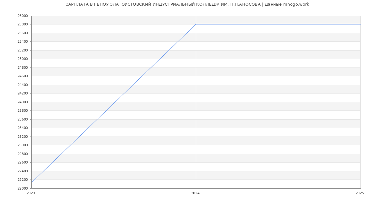 Статистика зарплат ГБПОУ ЗЛАТОУСТОВСКИЙ ИНДУСТРИАЛЬНЫЙ КОЛЛЕДЖ ИМ. П.П.АНОСОВА