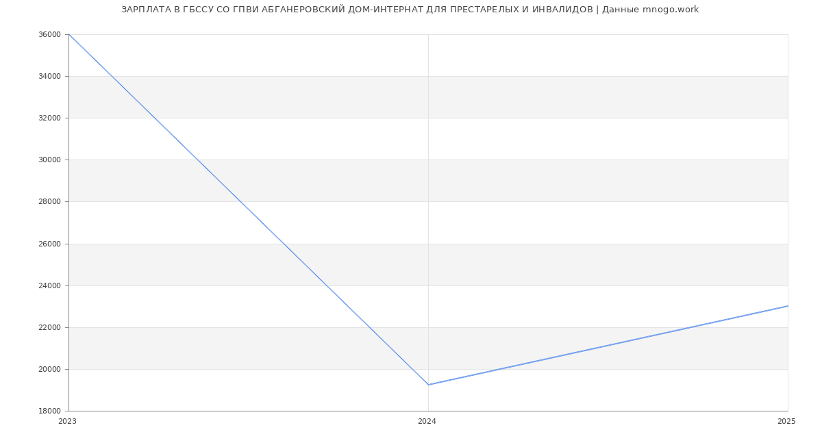 Статистика зарплат ГБССУ СО ГПВИ АБГАНЕРОВСКИЙ ДОМ-ИНТЕРНАТ ДЛЯ ПРЕСТАРЕЛЫХ И ИНВАЛИДОВ