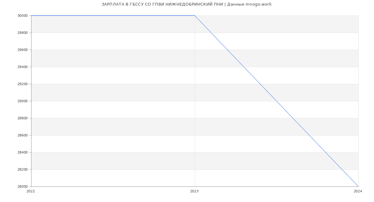 Статистика зарплат ГБССУ СО ГПВИ НИЖНЕДОБРИНСКИЙ ПНИ