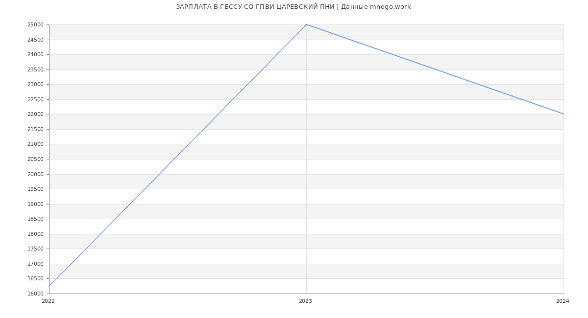 Статистика зарплат ГБССУ СО ГПВИ ЦАРЕВСКИЙ ПНИ