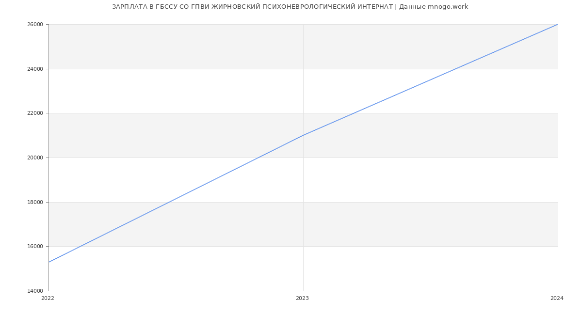 Статистика зарплат ГБССУ СО ГПВИ ЖИРНОВСКИЙ ПСИХОНЕВРОЛОГИЧЕСКИЙ ИНТЕРНАТ