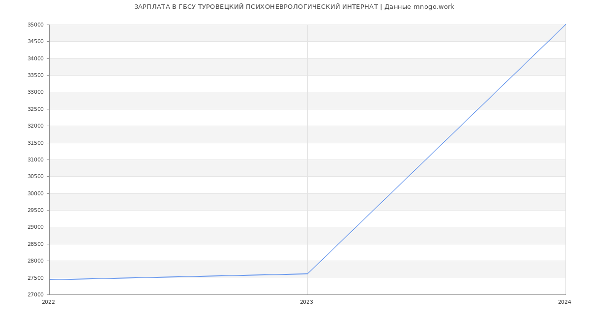 Статистика зарплат ГБСУ ТУРОВЕЦКИЙ ПСИХОНЕВРОЛОГИЧЕСКИЙ ИНТЕРНАТ