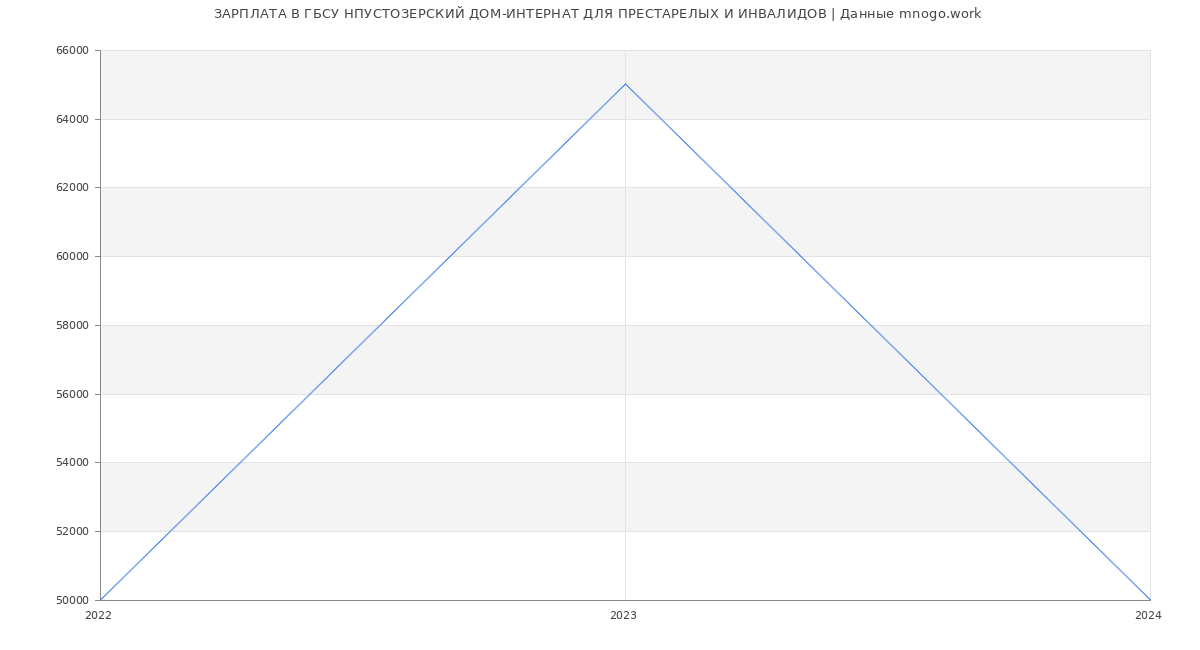 Статистика зарплат ГБСУ НПУСТОЗЕРСКИЙ ДОМ-ИНТЕРНАТ ДЛЯ ПРЕСТАРЕЛЫХ И ИНВАЛИДОВ