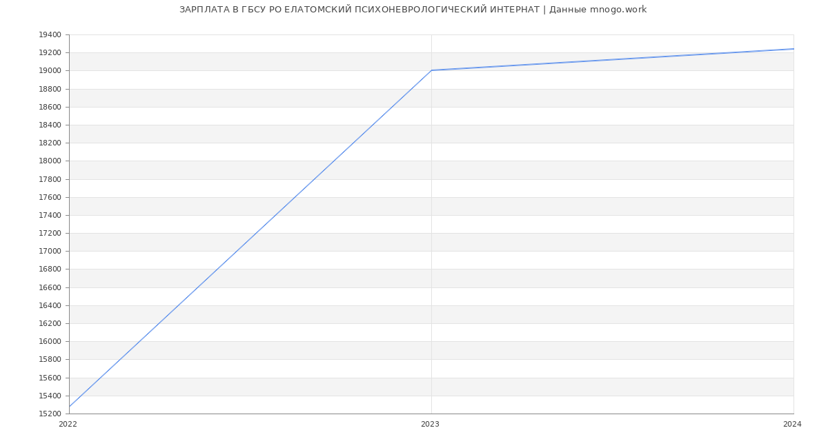 Статистика зарплат ГБСУ РО ЕЛАТОМСКИЙ ПСИХОНЕВРОЛОГИЧЕСКИЙ ИНТЕРНАТ