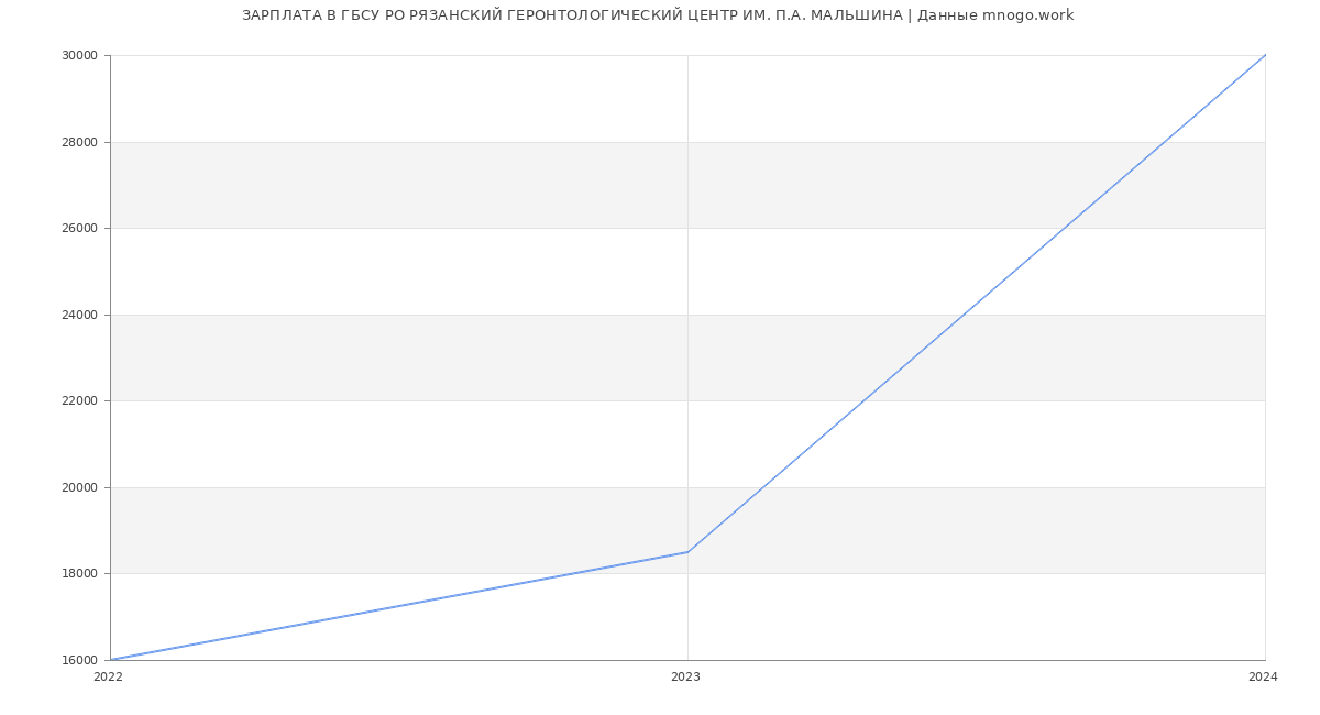 Статистика зарплат ГБСУ РО РЯЗАНСКИЙ ГЕРОНТОЛОГИЧЕСКИЙ ЦЕНТР ИМ. П.А. МАЛЬШИНА