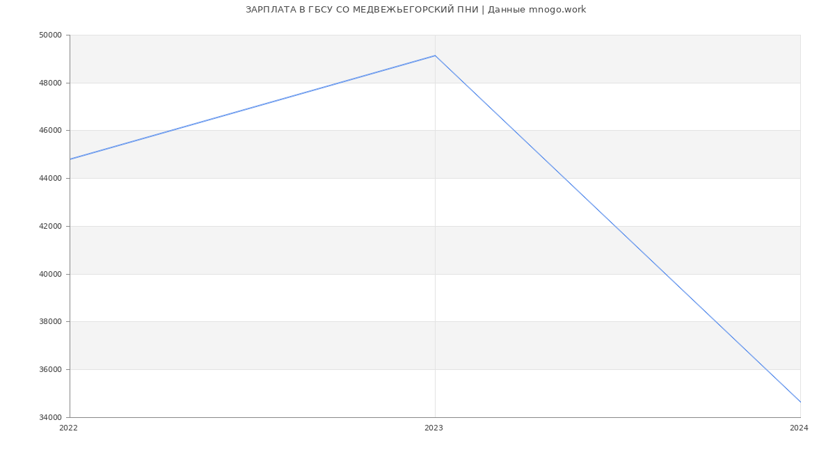 Статистика зарплат ГБСУ СО МЕДВЕЖЬЕГОРСКИЙ ПНИ