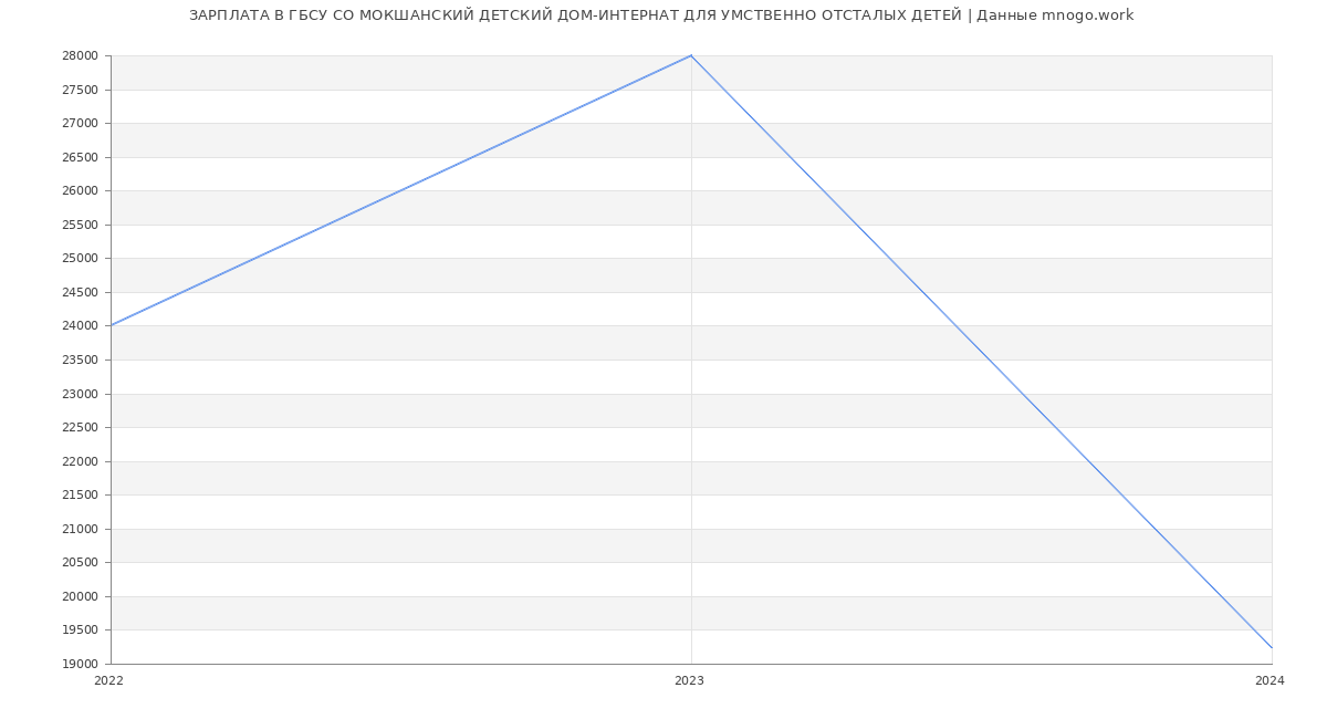 Статистика зарплат ГБСУ СО МОКШАНСКИЙ ДЕТСКИЙ ДОМ-ИНТЕРНАТ ДЛЯ УМСТВЕННО ОТСТАЛЫХ ДЕТЕЙ