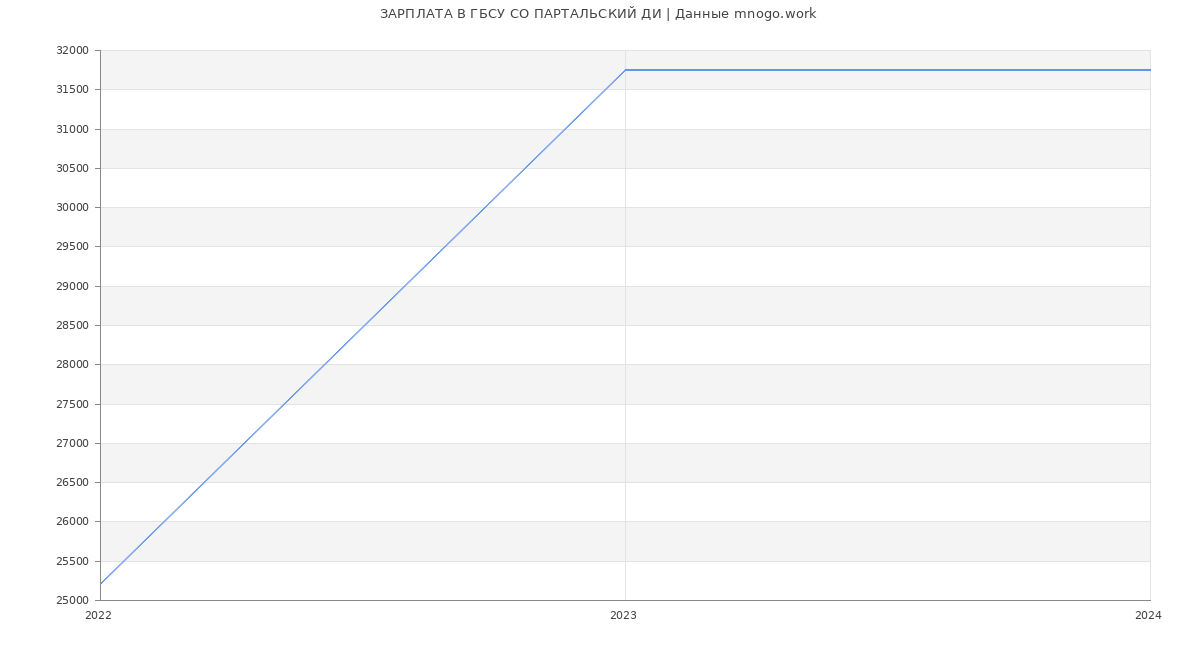 Статистика зарплат ГБСУ СО ПАРТАЛЬСКИЙ ДИ