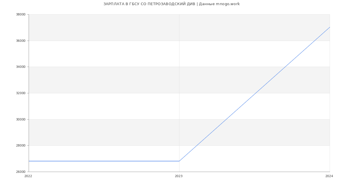 Статистика зарплат ГБСУ СО ПЕТРОЗАВОДСКИЙ ДИВ