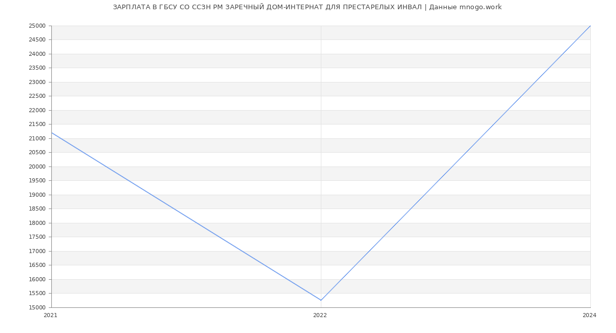 Статистика зарплат ГБСУ СО ССЗН РМ ЗАРЕЧНЫЙ ДОМ-ИНТЕРНАТ ДЛЯ ПРЕСТАРЕЛЫХ ИНВАЛ