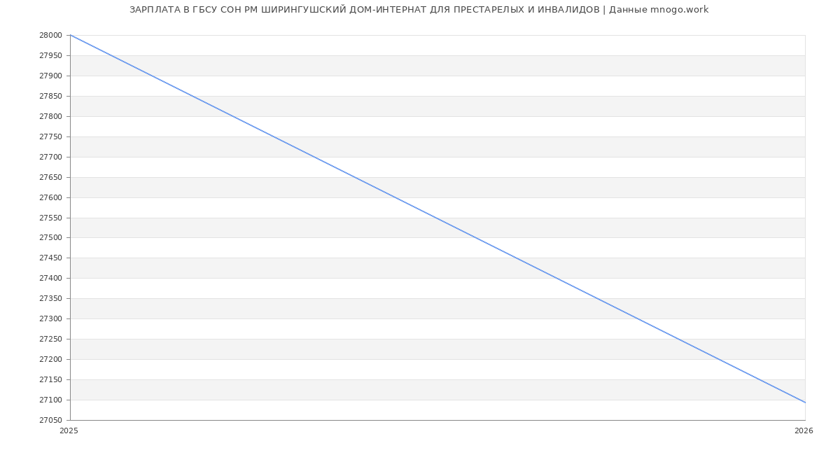 Статистика зарплат ГБСУ СОН РМ ШИРИНГУШСКИЙ ДОМ-ИНТЕРНАТ ДЛЯ ПРЕСТАРЕЛЫХ И ИНВАЛИДОВ