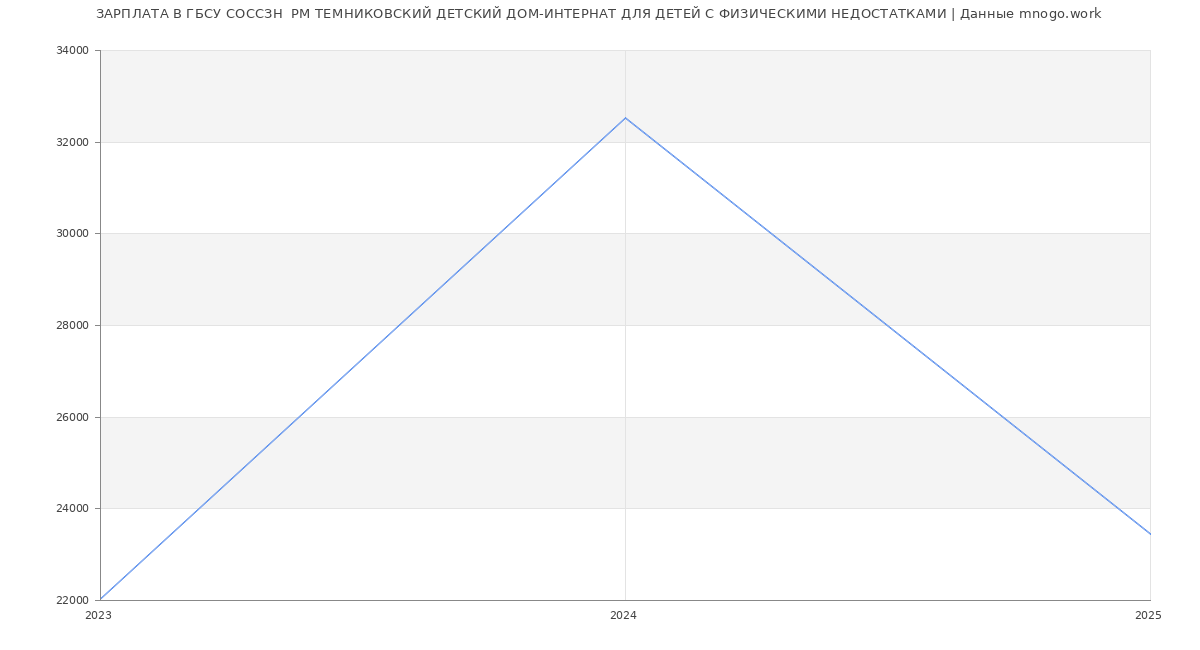 Статистика зарплат ГБСУ СОССЗН  РМ ТЕМНИКОВСКИЙ ДЕТСКИЙ ДОМ-ИНТЕРНАТ ДЛЯ ДЕТЕЙ С ФИЗИЧЕСКИМИ НЕДОСТАТКАМИ