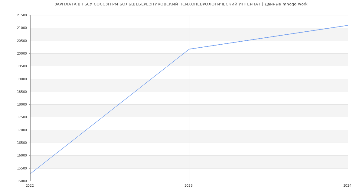 Статистика зарплат ГБСУ СОССЗН РМ БОЛЬШЕБЕРЕЗНИКОВСКИЙ ПСИХОНЕВРОЛОГИЧЕСКИЙ ИНТЕРНАТ