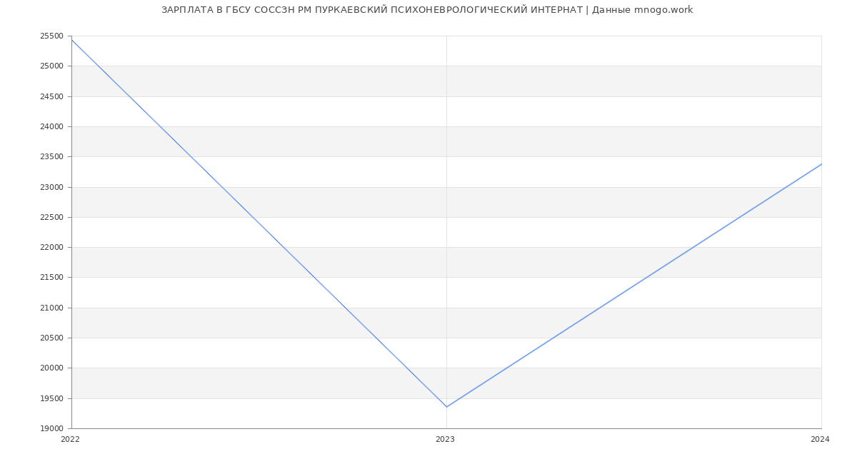 Статистика зарплат ГБСУ СОССЗН РМ ПУРКАЕВСКИЙ ПСИХОНЕВРОЛОГИЧЕСКИЙ ИНТЕРНАТ
