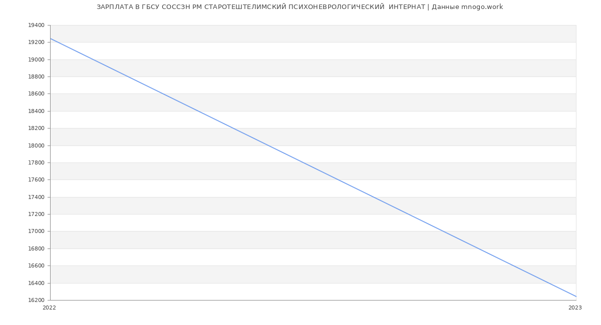 Статистика зарплат ГБСУ СОССЗН РМ СТАРОТЕШТЕЛИМСКИЙ ПСИХОНЕВРОЛОГИЧЕСКИЙ  ИНТЕРНАТ