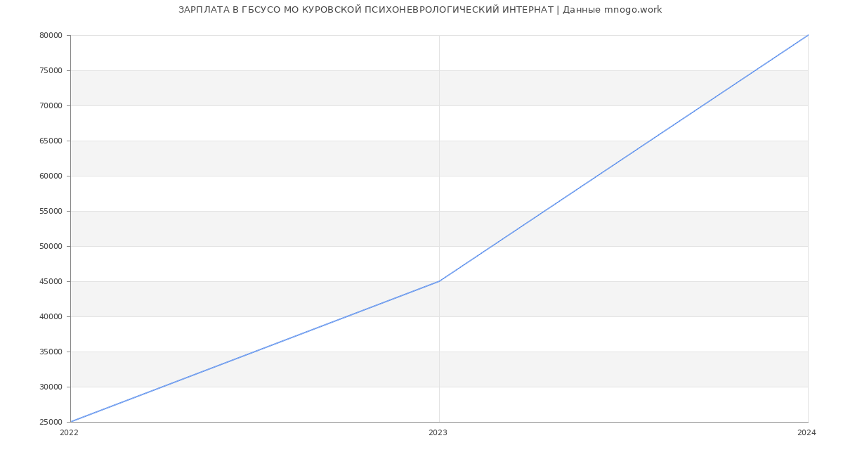 Статистика зарплат ГБСУСО МО КУРОВСКОЙ ПСИХОНЕВРОЛОГИЧЕСКИЙ ИНТЕРНАТ