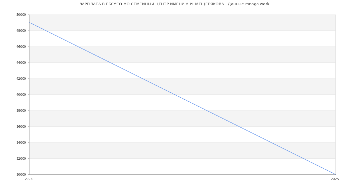 Статистика зарплат ГБСУСО МО СЕМЕЙНЫЙ ЦЕНТР ИМЕНИ А.И. МЕЩЕРЯКОВА