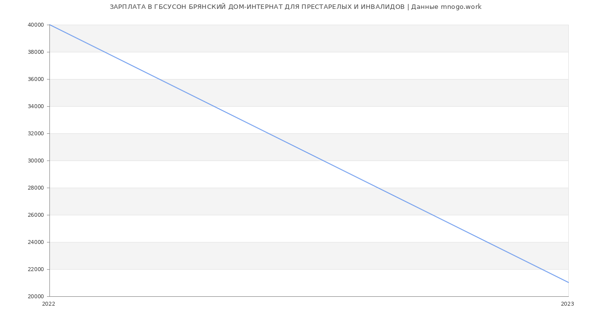 Статистика зарплат ГБСУСОН БРЯНСКИЙ ДОМ-ИНТЕРНАТ ДЛЯ ПРЕСТАРЕЛЫХ И ИНВАЛИДОВ