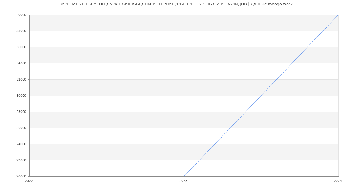 Статистика зарплат ГБСУСОН ДАРКОВИЧСКИЙ ДОМ-ИНТЕРНАТ ДЛЯ ПРЕСТАРЕЛЫХ И ИНВАЛИДОВ