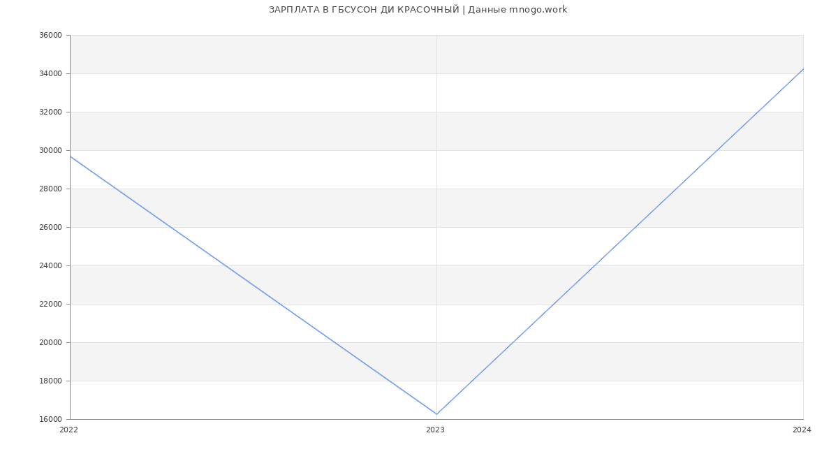Статистика зарплат ГБСУСОН ДИ КРАСОЧНЫЙ