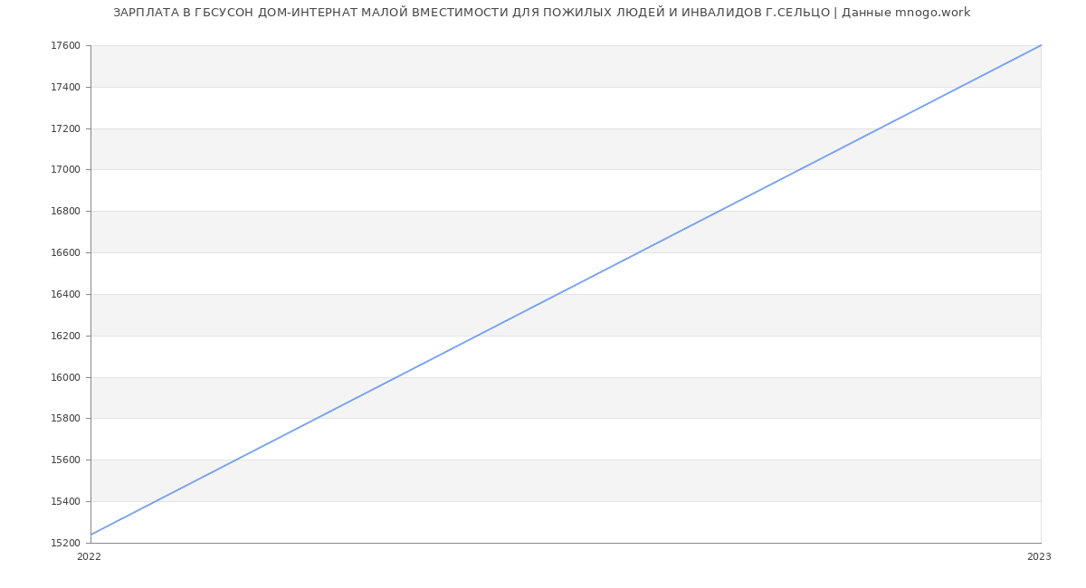 Статистика зарплат ГБСУСОН ДОМ-ИНТЕРНАТ МАЛОЙ ВМЕСТИМОСТИ ДЛЯ ПОЖИЛЫХ ЛЮДЕЙ И ИНВАЛИДОВ Г.СЕЛЬЦО